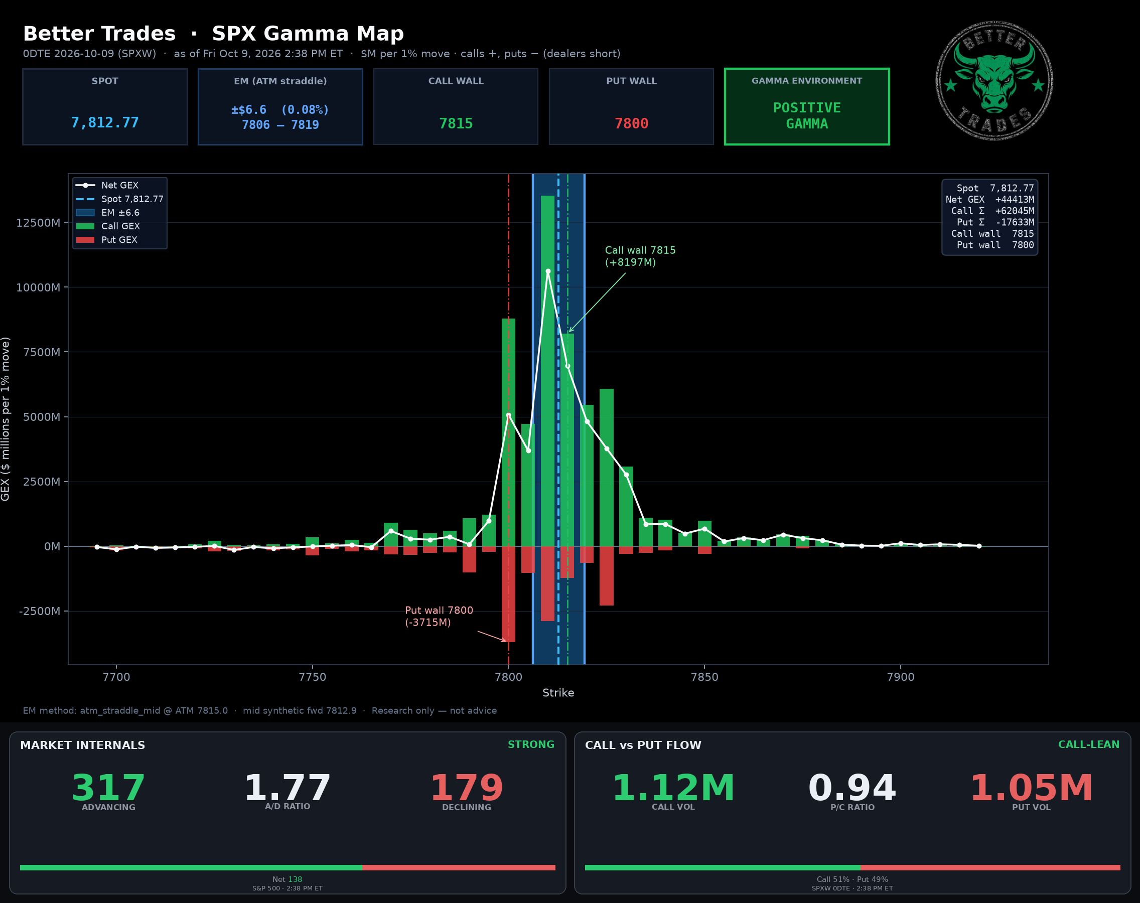 SPX GEX + Internals