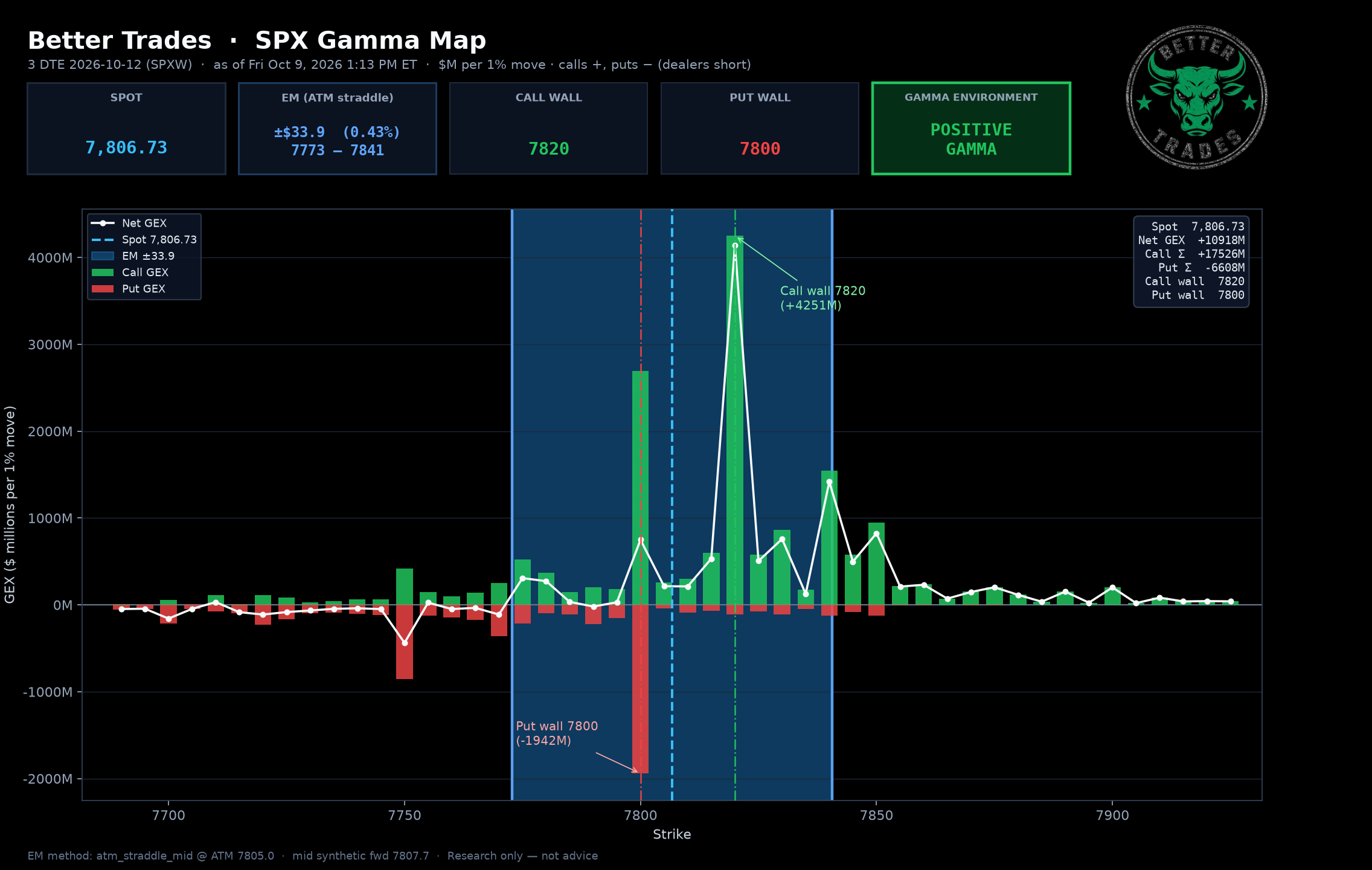 Next-Day GEX (Mon 10/12)