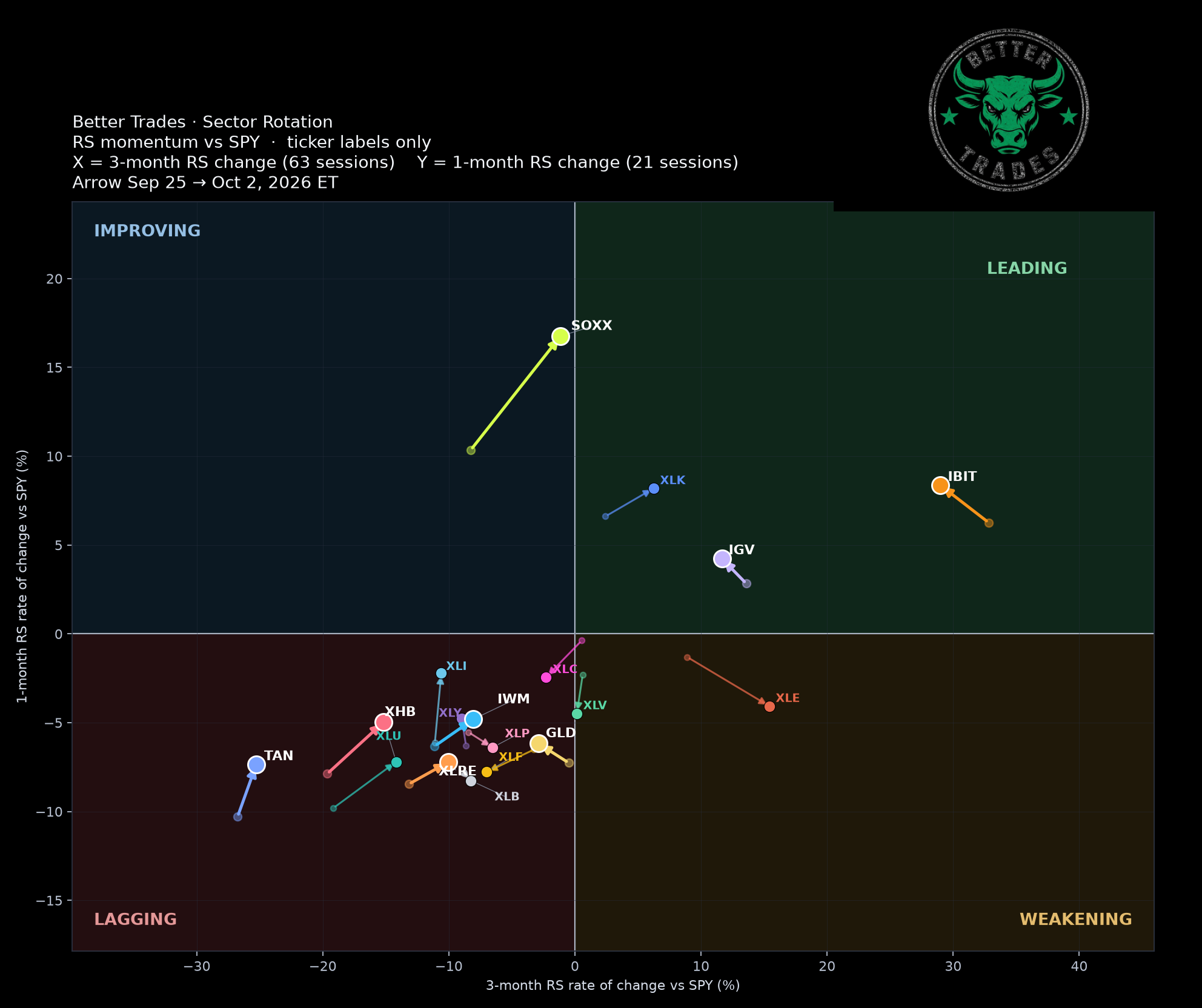 Sector Rotation